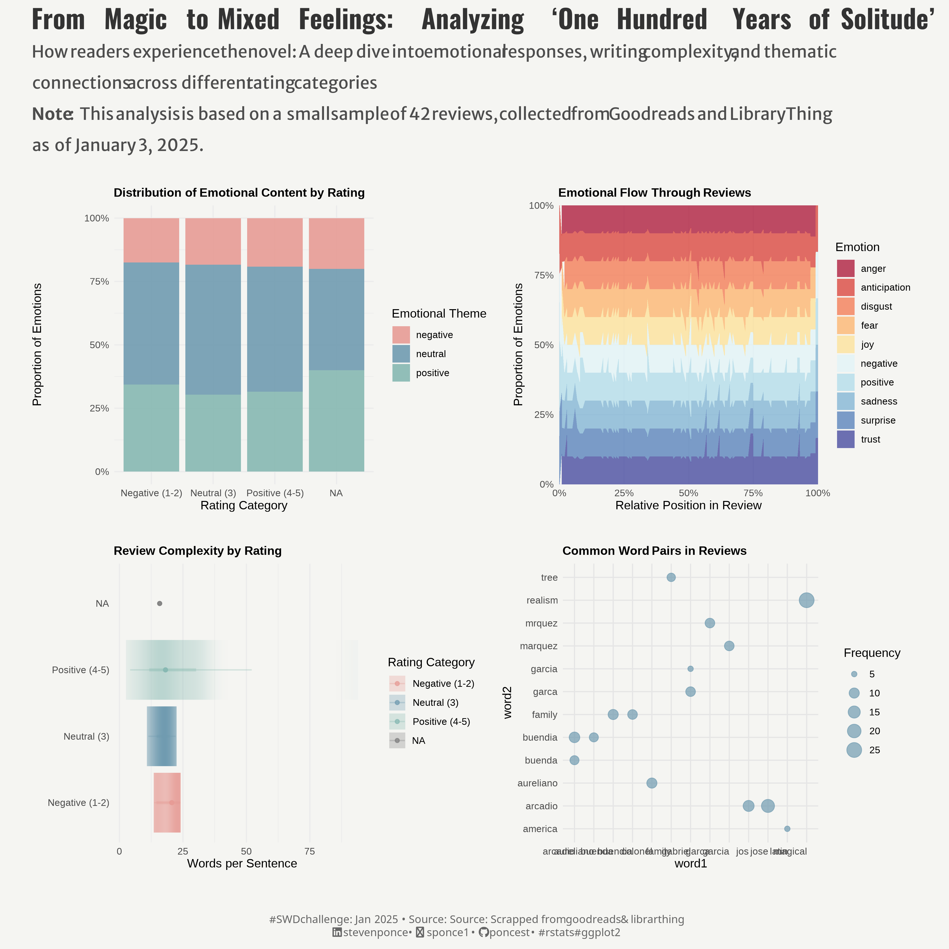 Data visualization analyzing reviews of One Hundred Years of Solitude with four plots: (1) Distribution of emotional content by rating category, showing positive emotions dominating higher ratings; (2) Emotional flow through reviews, illustrating a mix of joy, trust, and sadness across the text; (3) Review complexity by rating, indicating longer sentences in positive reviews; (4) Common word pairs in reviews, highlighting frequent terms such as 'family', 'buendía', and 'realism'.